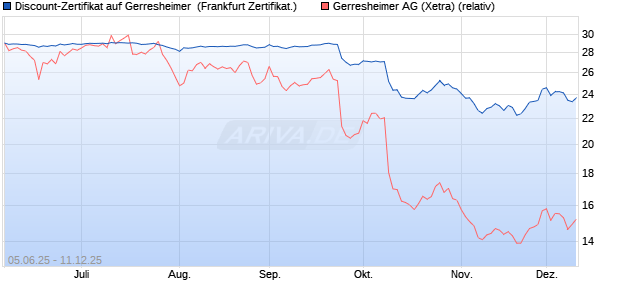 Discount-Zertifikat auf Gerresheimer [DZ BANK AG] (WKN: DY9JMQ) Chart