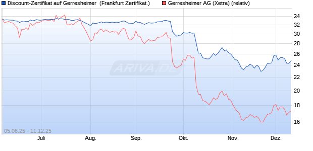 Discount-Zertifikat auf Gerresheimer [DZ BANK AG] (WKN: DY9JMS) Chart