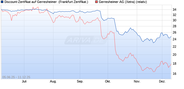 Discount-Zertifikat auf Gerresheimer [DZ BANK AG] (WKN: DY9JMT) Chart