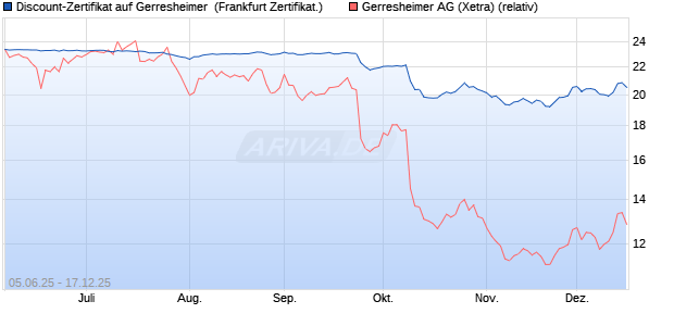 Discount-Zertifikat auf Gerresheimer [DZ BANK AG] (WKN: DY9JMU) Chart