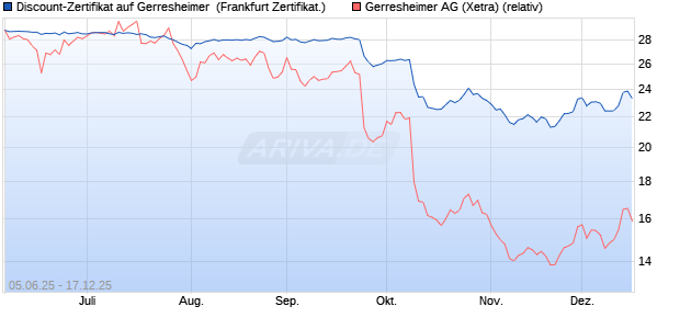 Discount-Zertifikat auf Gerresheimer [DZ BANK AG] (WKN: DY9JMX) Chart