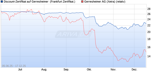 Discount-Zertifikat auf Gerresheimer [DZ BANK AG] (WKN: DY9JMW) Chart