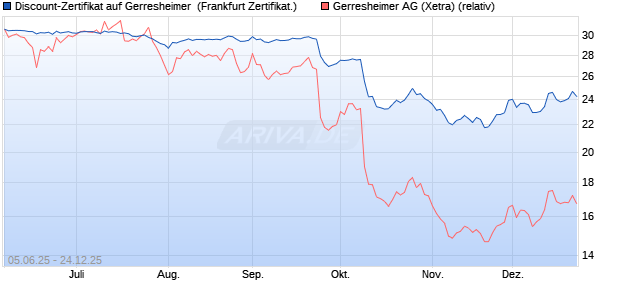 Discount-Zertifikat auf Gerresheimer [DZ BANK AG] (WKN: DY9JMY) Chart