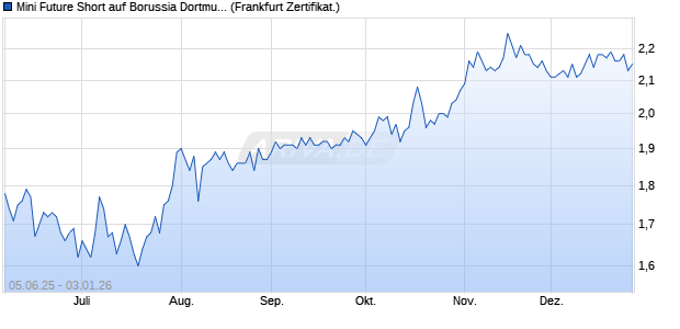 Mini Future Short auf Borussia Dortmund [DZ BANK A. (WKN: DY9JPK) Chart