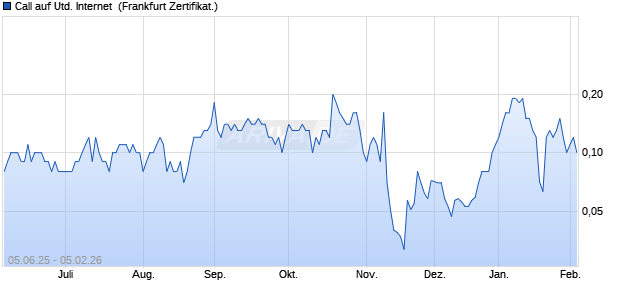 Call auf United Internet [DZ BANK AG] (WKN: DY9KB4) Chart