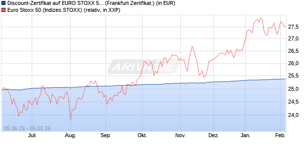 Discount-Zertifikat auf EURO STOXX 50 [DZ BANK AG] (WKN: DY9KFD) Chart