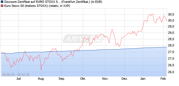 Discount-Zertifikat auf EURO STOXX 50 [DZ BANK AG] (WKN: DY9KFJ) Chart