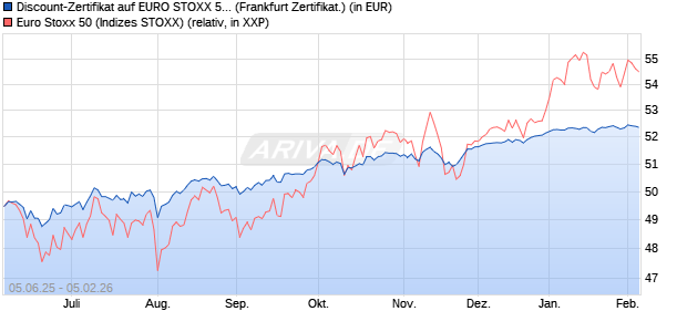 Discount-Zertifikat auf EURO STOXX 50 [DZ BANK AG] (WKN: DY9KFN) Chart