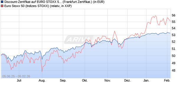 Discount-Zertifikat auf EURO STOXX 50 [DZ BANK AG] (WKN: DY9KFQ) Chart