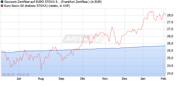 Discount-Zertifikat auf EURO STOXX 50 [DZ BANK AG] (WKN: DY9KFW) Chart