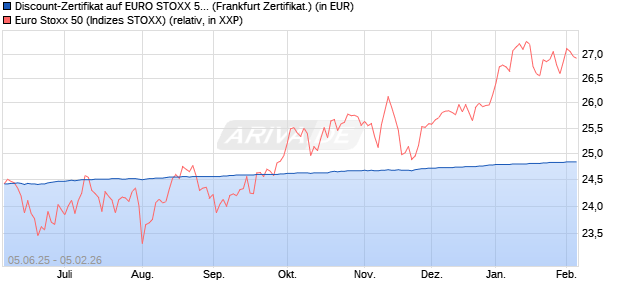Discount-Zertifikat auf EURO STOXX 50 [DZ BANK AG] (WKN: DY9KFU) Chart