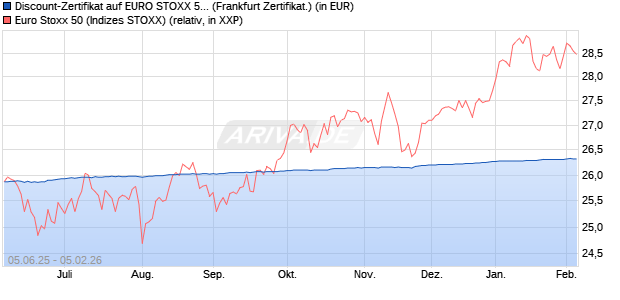 Discount-Zertifikat auf EURO STOXX 50 [DZ BANK AG] (WKN: DY9KFX) Chart