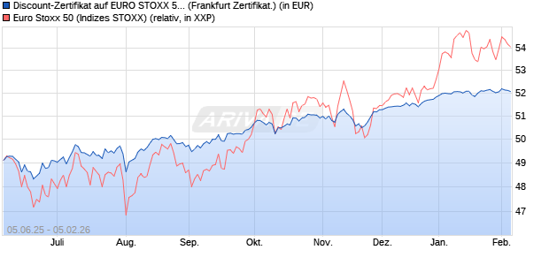 Discount-Zertifikat auf EURO STOXX 50 [DZ BANK AG] (WKN: DY9KF4) Chart