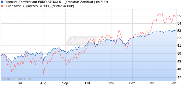 Discount-Zertifikat auf EURO STOXX 50 [DZ BANK AG] (WKN: DY9KF6) Chart