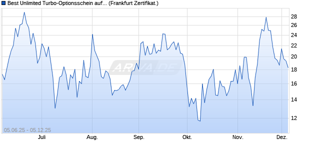 Best Unlimited Turbo-Optionsschein auf DAX [Sociét. (WKN: FA15ZD) Chart