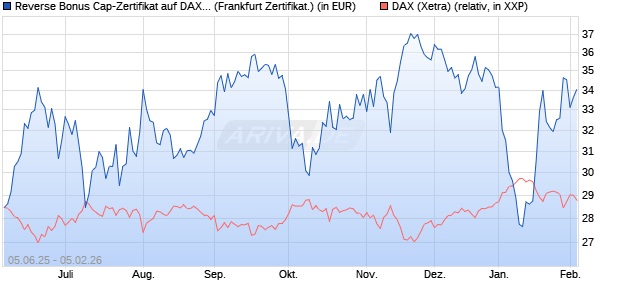 Reverse Bonus Cap-Zertifikat auf DAX [Vontobel] (WKN: VK5ZWT) Chart
