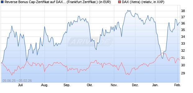 Reverse Bonus Cap-Zertifikat auf DAX [Vontobel] (WKN: VK5ZWZ) Chart