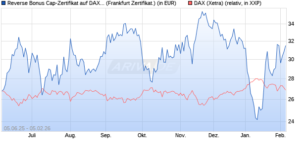 Reverse Bonus Cap-Zertifikat auf DAX [Vontobel] (WKN: VK5ZWW) Chart