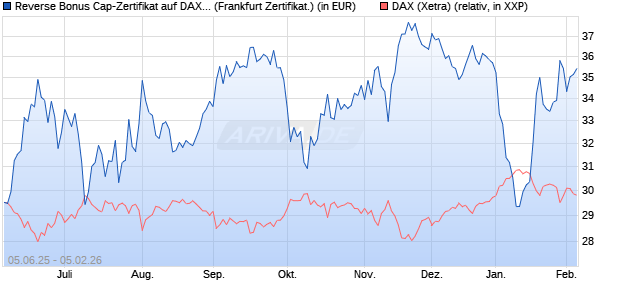 Reverse Bonus Cap-Zertifikat auf DAX [Vontobel] (WKN: VK5ZWU) Chart