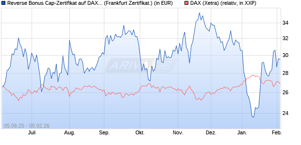 Reverse Bonus Cap-Zertifikat auf DAX [Vontobel] (WKN: VK5ZW2) Chart