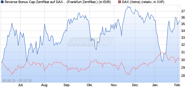 Reverse Bonus Cap-Zertifikat auf DAX [Vontobel] (WKN: VK5ZW3) Chart