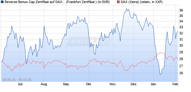 Reverse Bonus Cap-Zertifikat auf DAX [Vontobel] (WKN: VK5ZW1) Chart