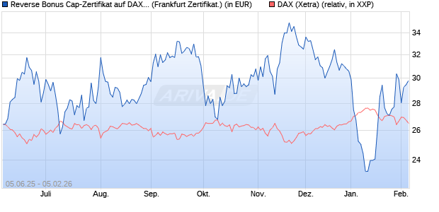 Reverse Bonus Cap-Zertifikat auf DAX [Vontobel] (WKN: VK5ZW4) Chart