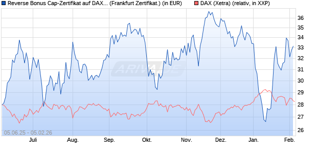Reverse Bonus Cap-Zertifikat auf DAX [Vontobel] (WKN: VK5ZW0) Chart