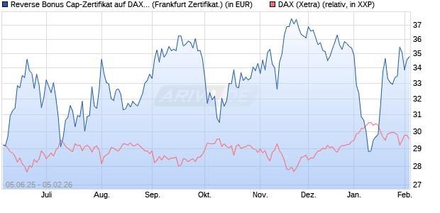 Reverse Bonus Cap-Zertifikat auf DAX [Vontobel] (WKN: VK5ZWX) Chart