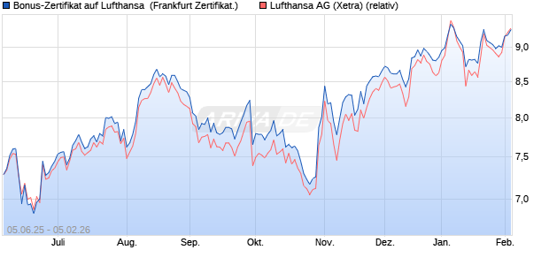 Bonus-Zertifikat auf Lufthansa [DZ BANK AG] (WKN: DY9K6D) Chart