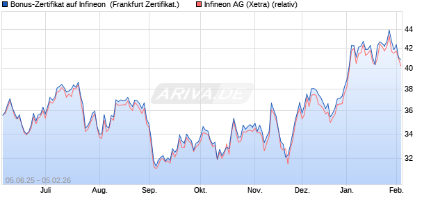 Bonus-Zertifikat auf Infineon [DZ BANK AG] (WKN: DY9K6P) Chart