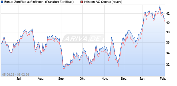 Bonus-Zertifikat auf Infineon [DZ BANK AG] (WKN: DY9K6M) Chart
