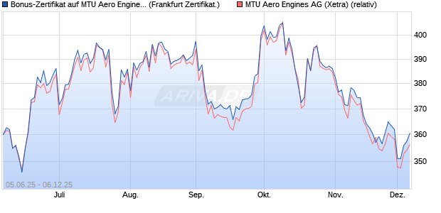 Bonus-Zertifikat auf MTU Aero Engines [DZ BANK AG] (WKN: DY9K6Y) Chart