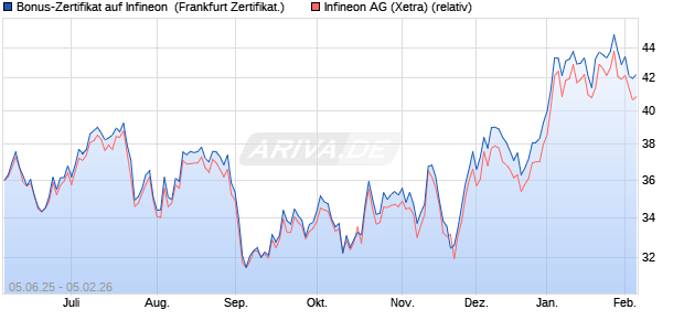 Bonus-Zertifikat auf Infineon [DZ BANK AG] (WKN: DY9K6Q) Chart