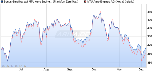 Bonus-Zertifikat auf MTU Aero Engines [DZ BANK AG] (WKN: DY9K6X) Chart