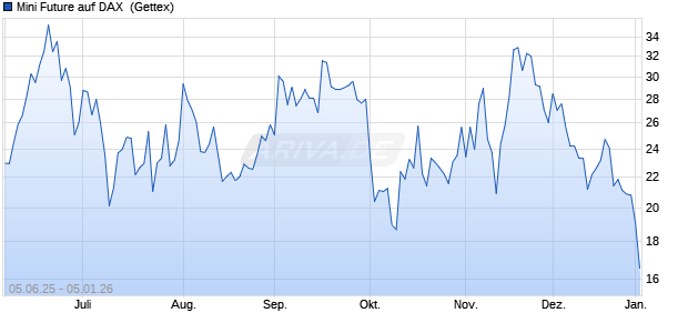 Mini Future auf DAX [Goldman Sachs Bank Europe SE] (WKN: GV7F06) Chart