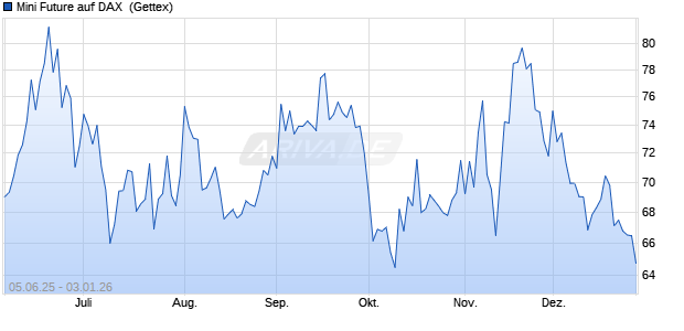 Mini Future auf DAX [Goldman Sachs Bank Europe SE] (WKN: GV7F0C) Chart