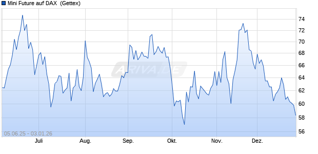 Mini Future auf DAX [Goldman Sachs Bank Europe SE] (WKN: GV7F0G) Chart