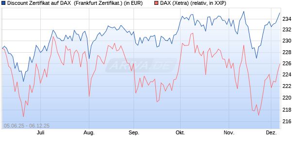 Discount Zertifikat auf DAX [Vontobel] (WKN: VK5Z49) Chart