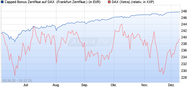 Capped Bonus Zertifikat auf DAX [Société Générale E. (WKN: FA16WY) Chart
