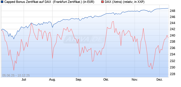 Capped Bonus Zertifikat auf DAX [Société Générale E. (WKN: FA16WZ) Chart