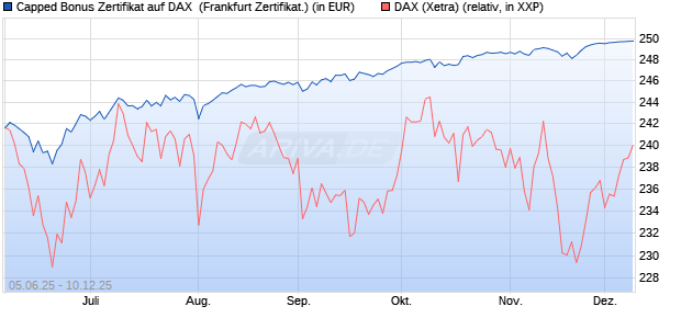 Capped Bonus Zertifikat auf DAX [Société Générale E. (WKN: FA16W1) Chart