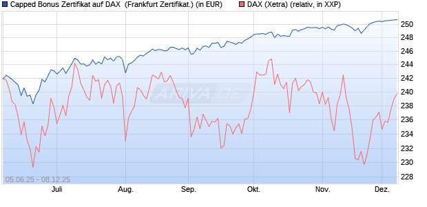 Capped Bonus Zertifikat auf DAX [Société Générale E. (WKN: FA16W2) Chart