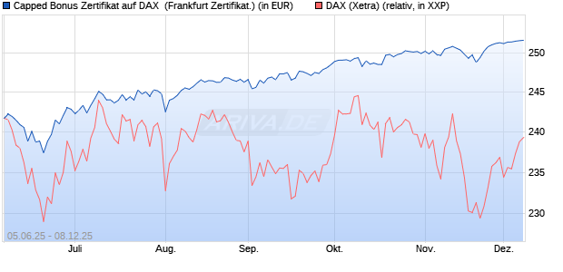 Capped Bonus Zertifikat auf DAX [Société Générale E. (WKN: FA16W4) Chart