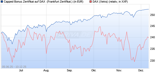 Capped Bonus Zertifikat auf DAX [Société Générale E. (WKN: FA16W5) Chart