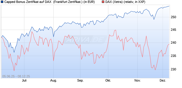 Capped Bonus Zertifikat auf DAX [Société Générale E. (WKN: FA16W7) Chart