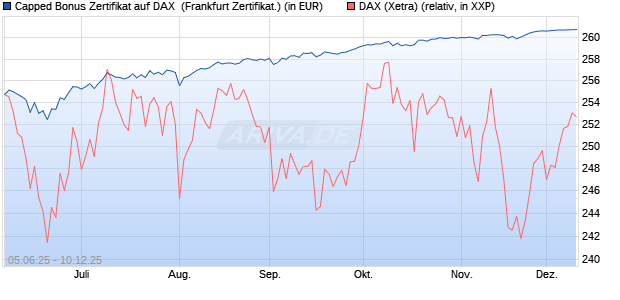 Capped Bonus Zertifikat auf DAX [Société Générale E. (WKN: FA16XE) Chart