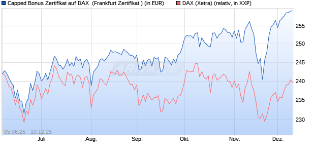 Capped Bonus Zertifikat auf DAX [Société Générale E. (WKN: FA16XF) Chart