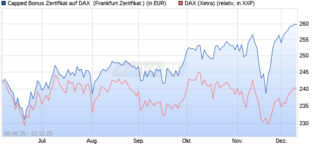 Capped Bonus Zertifikat auf DAX [Société Générale E. (WKN: FA16XJ) Chart