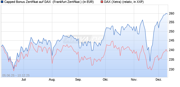 Capped Bonus Zertifikat auf DAX [Société Générale E. (WKN: FA16XK) Chart